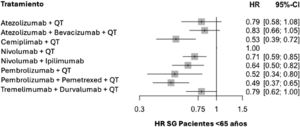 Hazard ratio de supervivencia global de los diferentes grupos de tratamiento en pacientes menores de 65 años. Nodo comparador, quimioterapia. Modelo de efectos aleatorizados. HR: hazard ratio; SG: supervivencia global; QT: quimioterapia.