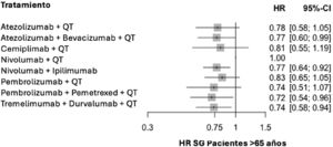 Hazard ratio de supervivencia global de los diferentes grupos de tratamiento en pacientes de 65 años o más. Nodo comparador, quimioterapia. Modelo de efectos aleatorizados. HR: hazard ratio; SG: supervivencia global; QT: quimioterapia.
