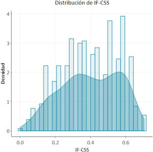 Distribución de IF-CSS en el total de la cohorte.
