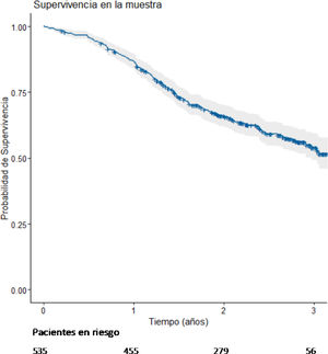 Estimación Kaplan-Meier del conjunto de la cohorte estudiada.