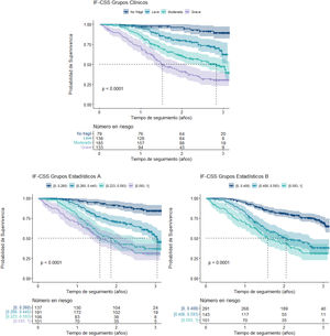 Estimación Kaplan-Meier para la supervivencia de la cohorte por niveles de IF-CSS (las líneas discontinuas señalan la mediana de cada grupo y las zonas sombreadas corresponden a los intervalos de confianza al 95%. El valor p corresponde al resultado del test log-rank). A) Las agrupaciones establecidas para los niveles siguen un criterio clínico. B y C) Las agrupaciones establecidas para los niveles siguen un criterio estadístico.