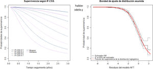 A) Estimación de la supervivencia según el IF-CSS y el sexo habiendo fijado la edad en la media de la muestra. B) Representación gráfica de los residuos del modelo paramétrico.