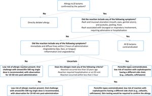 Penicillin allergy assessment and intervention algorithm.