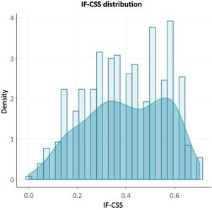 IF-CSS distribution in the totality of the cohort.