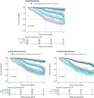 Kaplan–Meier estimation of survival by IF-CSS level (spotted lines indicate the median for each group, whereas gray zones indicate 95% confidence intervals. The p value corresponds to the log-rank result). A) Level groups were established based on clinical criteria. B and C Level groups are based on statistical criteria.
