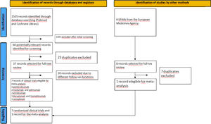 PRISMA flow chart for study selection.