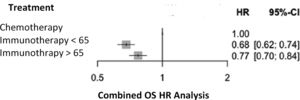 Combined Hazard ratio for overall survival in patients younger and older than 65 years of age. Comparator node, chemotherapy. Fixed effects model. HR: hazard ratio; OS: overall survival.