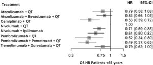 Overall survival hazard ratio by treatment group in patients <65 years. Comparator node, chemotherapy. Modelo de efectos aleatorizados. HR: hazard ratio; OS: overall survival; CT: chemotherapy.