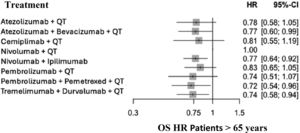 Overall survival hazard ratio by treatment group in patients ≥65 years. Comparator node, chemotherapy. Randomized effects model. HR: hazard ratio; OS: overall survival; CT: chemotherapy.