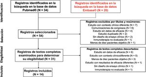 Revisión sistemática de la literatura.