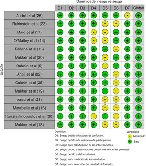 Herramienta Cochrane de evaluación del riesgo de sesgo.