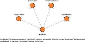 Representación gráfica del metaanálisis en red.