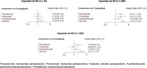 Forest plot de los resultados del análisis primario según los niveles de expresión de PD-L1 (modelo de efectos fijos).
