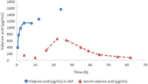 VPA concentrations in our in vitro experiment (solid line) and the patient