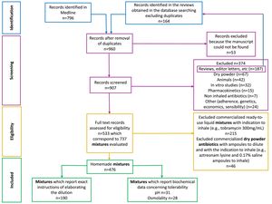 Flow chart of the study revision process.
