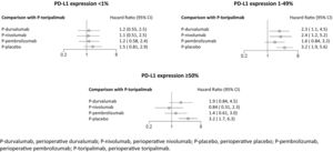 Forest plot of the results of the primary analysis according to PD-L1 tumour expression levels (fixed-effects model).