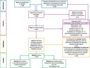 Diagrama de flujo del proceso de revisión bibliográfica.