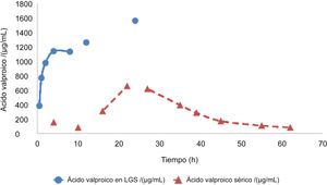 Concentraciones de AVP en nuestro experimento in vitro (línea continua) y concentraciones séricas de AVP en la paciente (línea discontinua) a lo largo del tiempo.