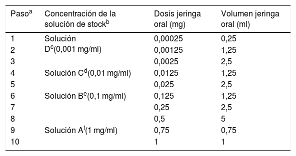 Tablas
