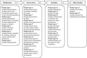 Groups and types of biocidal products according to Annex V of Regulation (EU) No. 528/2012.