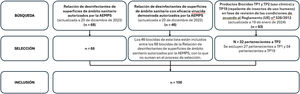 Proceso de selección de productos biocidas de ámbito sanitario (TP2).