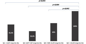 Análisis de cuartiles que representa la relación entre las concentraciones mínimas plasmáticas de ustekinumab (μg/ml) en la semana 8 con la tasa de remisión bioquímica en la semana 24 de tratamiento. Q: Cuartiles; W: semanas.