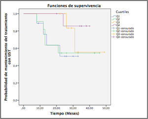 Representación de la persistencia de ustekinumab (UST) mediante las curvas de Kaplan–Meier para cada uno de los cuartiles (Q) de concentraciones plasmáticas de fármaco en la semana 8. Q1: <3,87 μg/ml; Q2: 3,87–7,87 μg/ml; Q3: 7,88–13,29 μg/ml; Q4: >13,29 μg/ml.