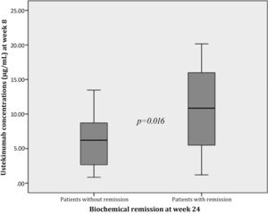 Trough plasma concentrations of UST (μg/mL) at week 8 in patients with or without biochemical remission at week 24 of treatment.