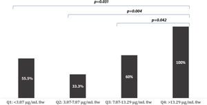 Quartile analysis showing the relationship between trough plasma concentrations of UST (μg/mL) at week 8 and the biochemical remission rate at week 24 of treatment. Q, quartile; w, weeks.
