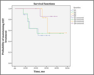 Kaplan–Meier curves of ustekinumab treatment persistence for each plasma concentration quartile at week 8. UST, ustekinumab; Q, quartile; Q1: <3.87 μg/mL; Q2: 3.87–7.87 μg/mL; Q3: 7.88–13.29 μg/mL; Q4: >13.29 μg/mL.
