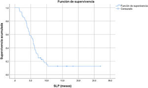 Supervivencia libre de progresión (n = 48). Estimación de Kaplan–Meier.