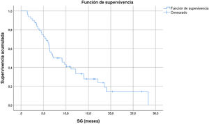 Supervivencia global (n = 48). Estimación de Kaplan–Meier.
