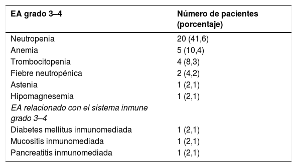 Tablas