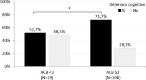 Porcentaje de pacientes con y sin deterioro cognitivo en función de la carga anticolinérgica según la escala ACB. *p < 0,05.