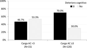 Porcentaje de pacientes con y sin deterioro cognitivo en función de la carga anticolinérgica (AC) baja-moderada vs. alta calculada con 14 escalas.