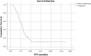 Progression-free survival (n  =  48). Kaplan–Meier estimates.