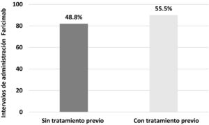 Intervalo de administración de entre 8 y 12 semanas con faricimab en pacientes tratados y no tratados previamente.