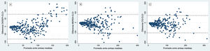 Gráficos de Bland-Altman de toda la cohorte. El eje Y representa la diferencia entre el CrCl24h medido y la ecuación de TFGe, y el eje X el promedio de ambas mediciones. A) Ecuación CKD-EPI. B) Ecuación MDRD-4. C) Ecuación CG.