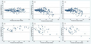 Gráficos de Bland-Altman utilizando un punto de corte para ARA mayor o igual a 130 ml/min. El eje Y representa la diferencia entre el CrCl24h medido y la ecuación de TFGe, y el eje X, el promedio de ambas mediciones. Los pacientes con un CrCl24 entre 0 y 129 ml/min se representan en los gráficos superiores: CKD-EPI. A) MDRD-4. B) y CG. C) Los pacientes con ARA se representan en los gráficos inferiores: CKD-EPI. D) MDRD-4. E) y CG. F) ARA: Aclaramiento renal aumentado. TFG: Tasa de filtración glomerular.