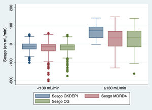 Sesgo estimado en la TFG estimada mediante las distintas ecuaciones basadas en la creatinina en pacientes con CrCl24 inferior a 130 ml/min y en pacientes con aclaramiento renal aumentado.
