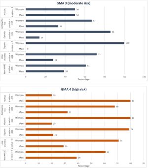 Distribution of MRPs by drug type and sex in moderate- (AMG 3) and high-comorbidity (AMG 4) risk groups. NSAIDs, non-steroidal anti-inflammatory drugs; AMG, adjusted morbidity group; Non-MARC, drug not included in the MARC list; MRP, medication-related problem.