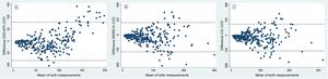 Bland–Altman plots for the full cohort. The Y-axis represents the difference between measured CrCl24h and the eGFR equation; the X-axis represents the mean of both measurements. A) CKD-EPI equation, B) MDRD-4 equation, and C) CG equation.