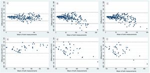 Bland–Altman plots using a cut-off point of ≥130 mL/min for ARC. The Y-axis represents the difference between the measured CrCl24h and the eGFR equation; the X-axis represents the mean of both measurements. Patients with CrCl24h between 0 and 129 mL/min are shown in the upper plots: A) CKD-EPI, B) MDRD-4, and C) CG. Patients with ARC are shown in the lower plots: D) CKD-EPI, E) MDRD-4, E) and F) CG. ARC, augmented renal clearance; GFR, Glomerular filtration rate.