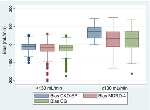 Estimated bias in eGFR using different creatinine-based equations in patients with CrCl24 < 130 mL/min and in patients with ARC.