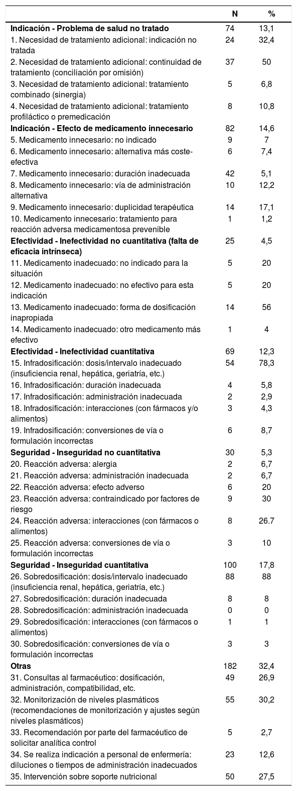 Tablas