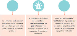 Bases de la entrevista motivacional. Fuente: elaboración propia a partir de Huarte J. (2013).