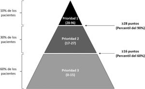 Pirámide de estratificación del riesgo para la atención farmacéutica de pacientes con neoplasias malignas sólidas o hematológicas.
