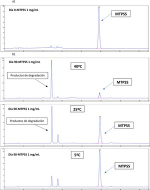 Cromatogramas del colirio de MTPSS 1 mg/ml en diferentes condiciones de conservación en el: a) día 0 b) día 90. Eje X: intensidad de la señal en unidades de absorbancia; eje Y: tiempo de retención (minutos).