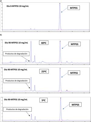 Cromatogramas del colirio de MTPSS a 10 mg/ml en diferentes condiciones de conservación en el: a) día 0 b) día 90. Eje X: intensidad de la señal en unidades de absorbancia; eje Y: tiempo de retención (minutos).