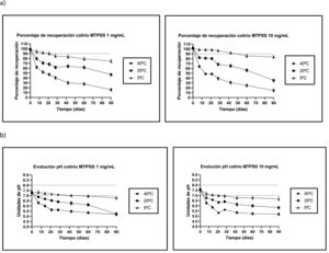 Evolución temporal de: a) porcentaje de recuperación colirio de MTPSS 1 y 10 mg/ml b) pH del colirio de MTPSS a 1 y 10 mg/ml.